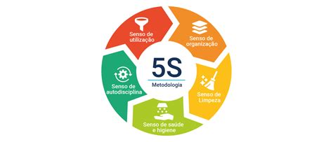 Metodologia 5S Blog Isoflex