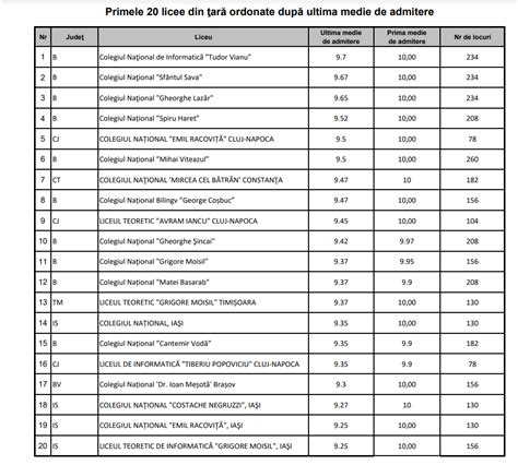 Primele 20 de licee din țară după ultima medie de admitere 2024 La