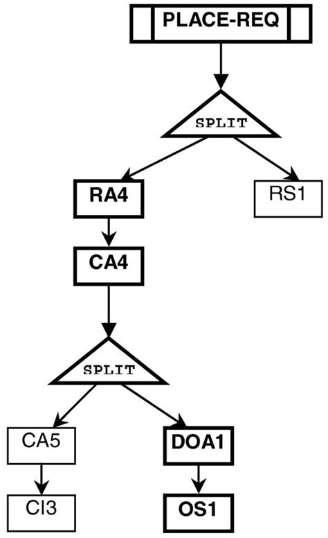 Execution Graph For The Place Requisition Scenario Download Scientific Diagram