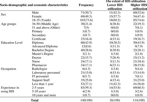 Socio Demographic And Economic Characteristics Of Respondents N 140