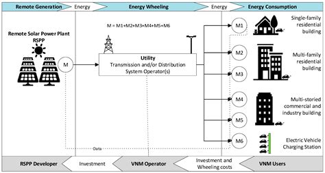 Virtual Net Metering Option For Bangladesh An Opportunity For Another