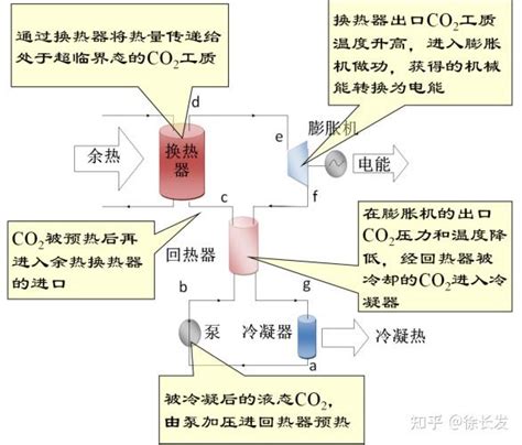 科普百篇系列（134） 超临界二氧化碳作为工质发电 知乎