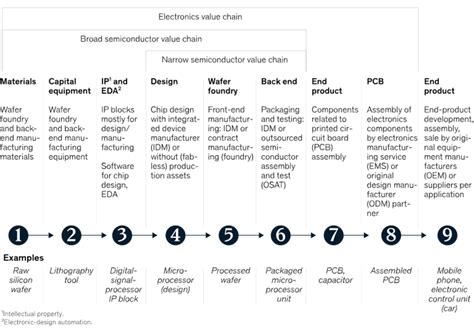 Assessing India’s Readiness To Assume A Greater Role In Global Semiconductor Value Chains Itif