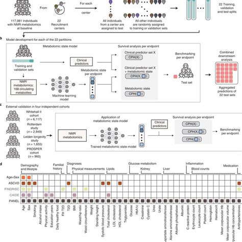 Study Overview A To Learn Metabolomic States From Circulating Blood