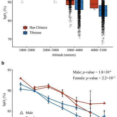 Comparison Of The Arterial Oxygen Saturation Levels Among The Long Term