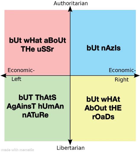 Arguments That Each Quadrant Hates Politicalcompassmemes