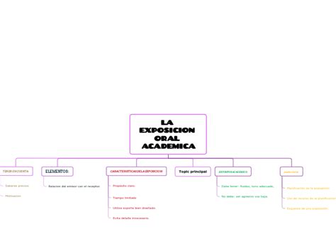 La Exposicion Oral Academica Mapa Mental