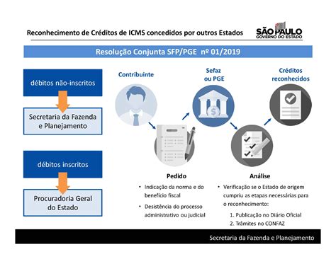 Governo de São Paulo define procedimentos para reconhecimento de