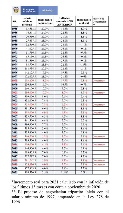 Salario Minimo Legal Vigente 2021 Con Auxilio De Transporte 2024