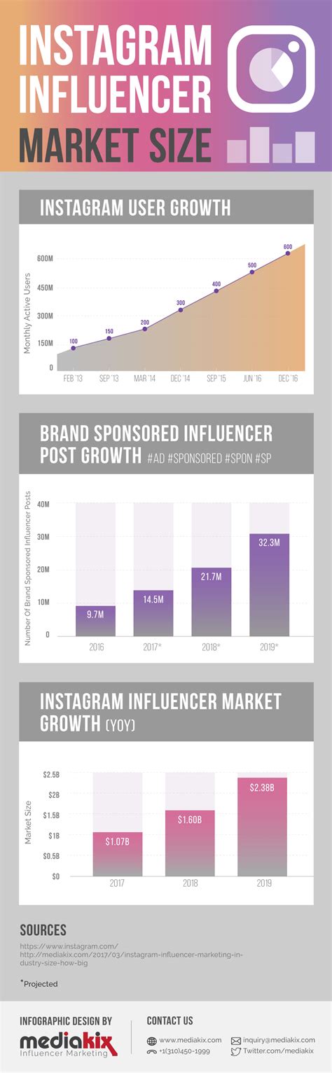 How Powerful Is Instagram Influencer Marketing Infographic