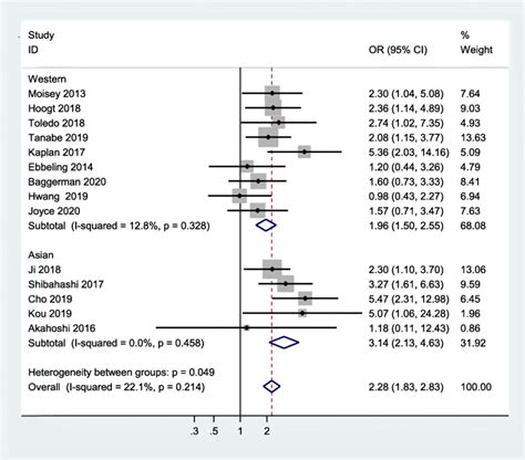 Subgroup Meta Analysis Of The Association Between Sarcopenia And Download Scientific Diagram