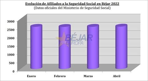 Gr Ficos Los Afiliados A La Seguridad Social En B Jar Suben Por