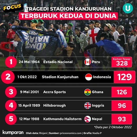 Kumparan On Twitter 129 Orang Tewas Dalam Kerusuhan Suporter Usai