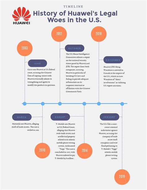 Timeline: History of Huawei's Legal Woes in the U.S. - EE Times