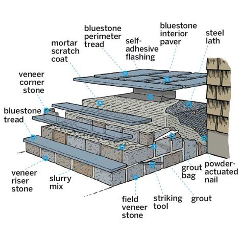 How To Clad Concrete Steps In Stone