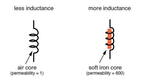 Factors Affecting Inductance Inductors Electronics Textbook