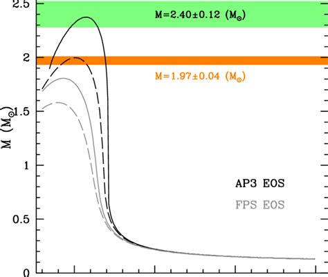 The Mass Radius Relation Of Neutron Stars Given By General Relativity