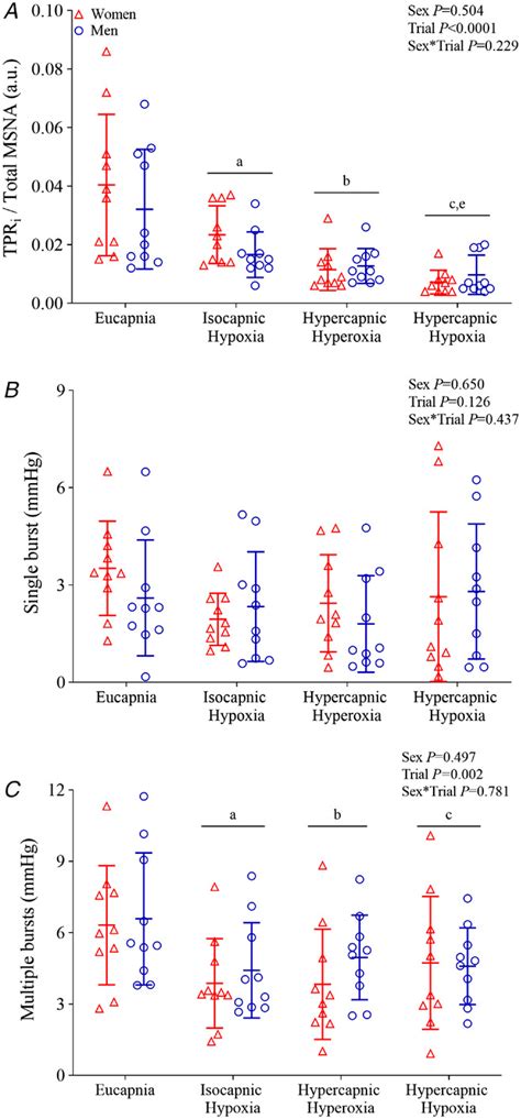 Sex Differences In The Sympathetic Neurocirculatory Responses To