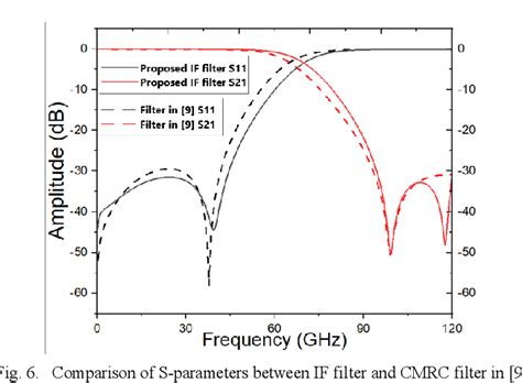 Figure From Low Pass Filter Based On A Novel Compact Microstrip