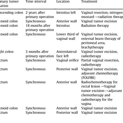 Cases Of Isolated Vaginal Metastasis From Colorectal Cancer Download Table