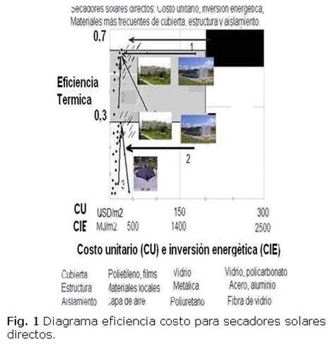 Diagramas De Tendencia Para La Generalizaci N Sostenible De Secadores