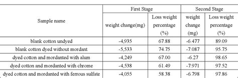 Table 1 From Thermal Analysis And Characterization Of Some Cellulosic Fabrics Dyed By A New