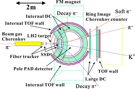 Figure 1 from Spectrometer for the charmed baryon spectroscopy ...