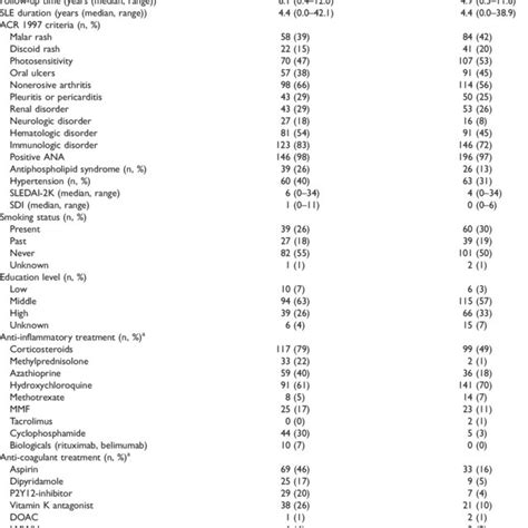 Demographic And Clinical Characteristics Of Sle Patients Visiting The Download Scientific