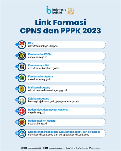 Link Lengkap Formasi CPNS Dan PPPK 2023 Indonesia Baik