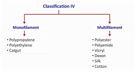 Suture and Suture Materials - www.medicoapps.org