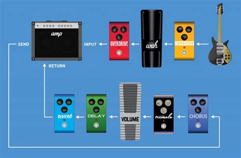 Orden De Pedales Amplis Y Efectos De Guitarra Musiquiatra