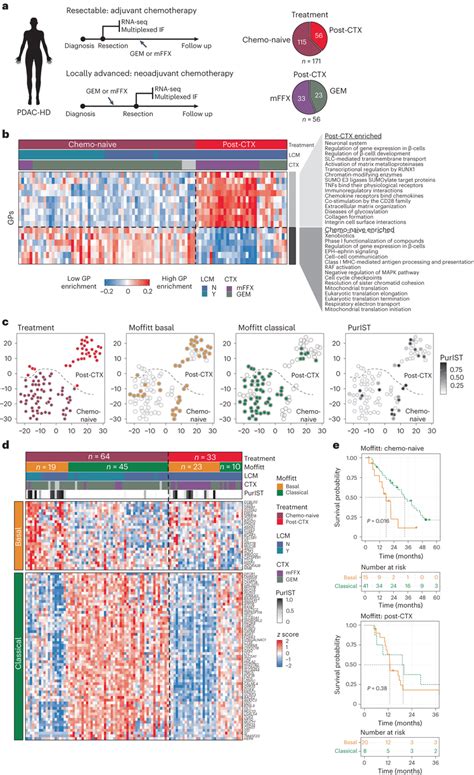 Transcriptomic Profiling Of Chemo Naive And Post Ctx Pdac Hd Samples A Download Scientific