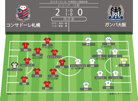 【選手採点│札幌×g大阪、広島×神戸、鳥栖×清水】期待の深井、田川が復調気配。広島はgk林が引き締める サカノワ