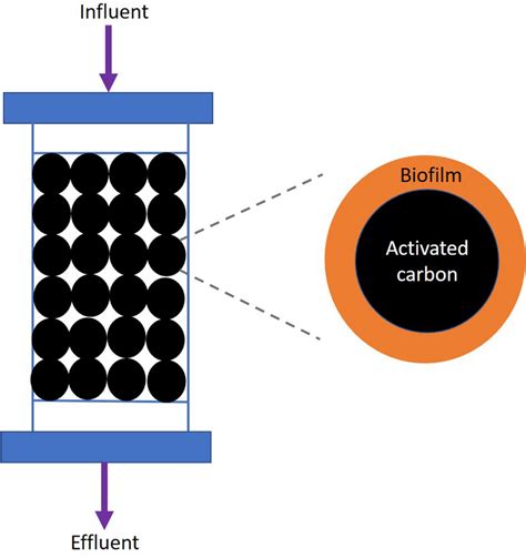 Activated Carbon Column Hot Sex Picture