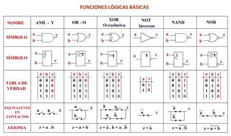 E Casta Compuertas Lógicas