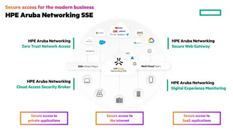 Introduction To Hpe Aruba Networking Sse