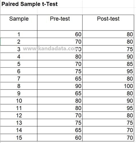 How To Analyze Paired Sample T Test And Independent Sample T Test