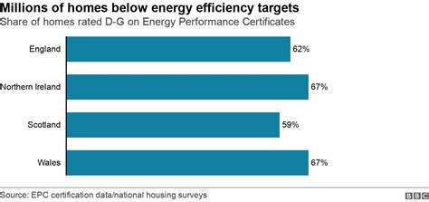 Two Thirds Of Uk Homes Fail On Energy Efficiency Targets