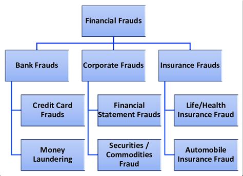 Categories Of Financial Frauds Source Federal Bureau Of Investigation