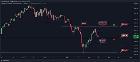 Ethereum Price Analysis As Eth Lost 3k Heres The Next Critical Support