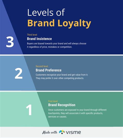 What Is Brand Loyalty And How To Build It