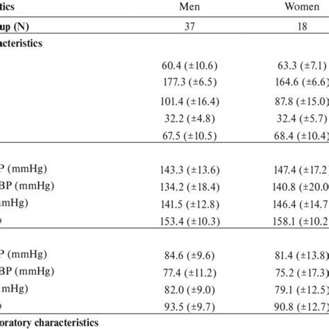 Patient Demographics And Baseline Characteristics According To Sex