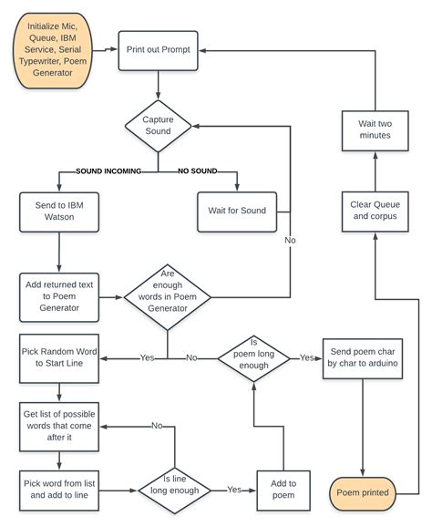 Generate Diagrams From Code Generate Flowchart From Python C