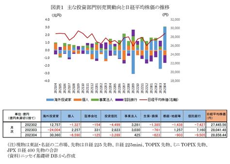 海外投資家が大幅に買い越し～2023年4月投資部門別売買動向～ ニッセイ基礎研究所