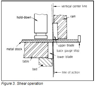 Comprehensive Guide To The Shearing Process - HARSLE