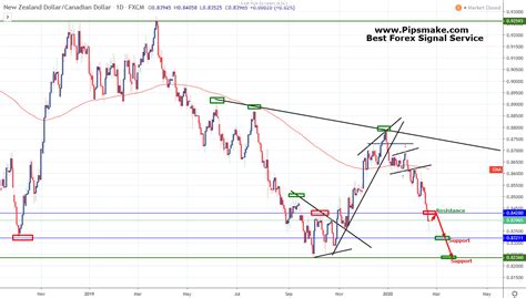 Weekly Forex Forecast 24th Feb 28th Feb 2020