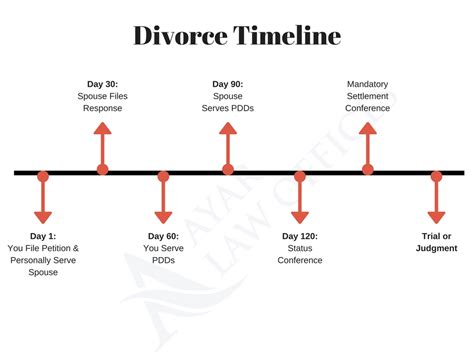 Divorce Timeline Ayar Law Offices