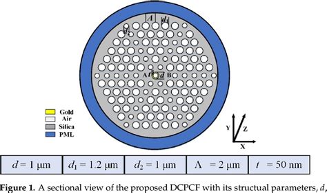 Figure 1 From Design Of Compact And Broadband Polarization Beam