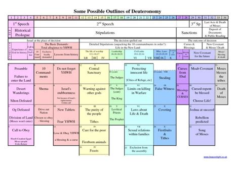 Book of Deuteronomy Summary - JkobBlogHolms