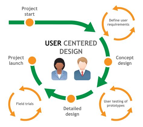 Why It Is Necessary To Adopt The User Centric Design Method For A